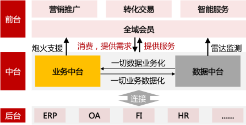 阿里巴巴中台系统.png