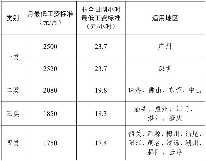 广东省最低工资标准表.jpg