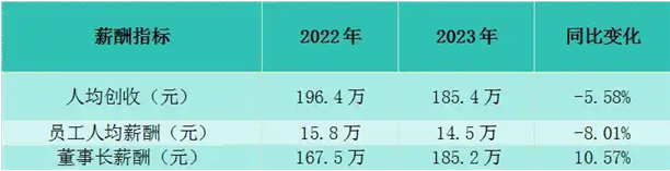 图表说明：德赛电池2022、2023年薪酬指标，数据来源自东财Choice.png