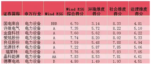 图表说明：电力设备行业ESG得分，数据来源自东财Choice.png